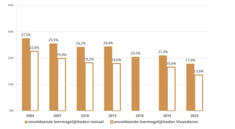 Vlaamse werkbaarheidsmonitor – werknemers 2004 – 2023